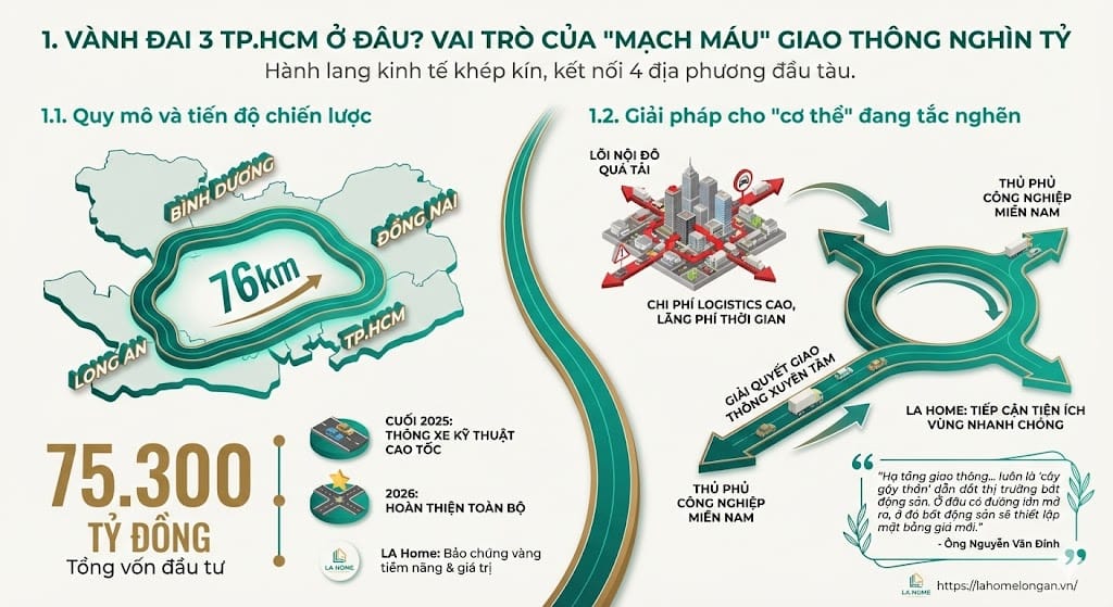 Vành đai 3 TP.HCM là tuyến giao thông liên kết vùng trọng điểm phía Nam